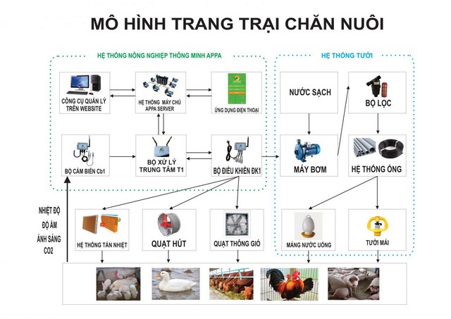 Công nghệ 4.0 ứng dụng đúng cách mang đến nhiều lợi ích cho công tác quản lý trang trại chăn nuôi