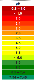 Biện pháp cải tạo đất chua