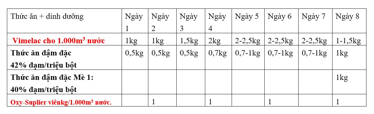 Thức ăn tuần đầu tiên