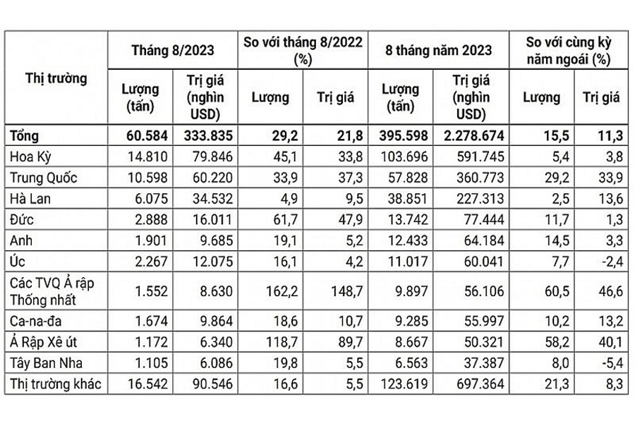 Xuất khẩu hạt điều trong 8 tháng đạt gần 2.3 tỷ usd