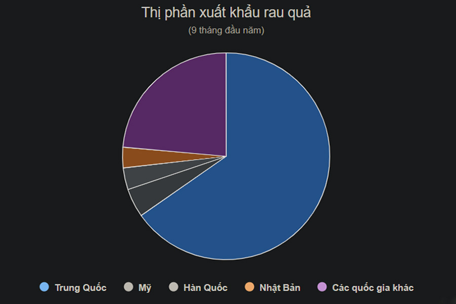 Nông sản Việt xuất sang Trung Quốc cao kỷ lục