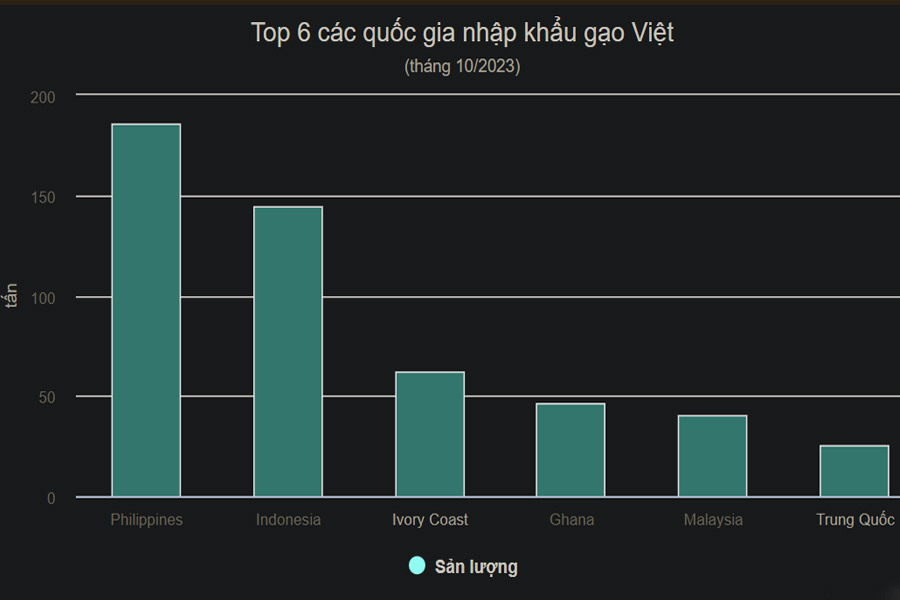 Gạo Việt được nhiều nước ồ ạt thu mua