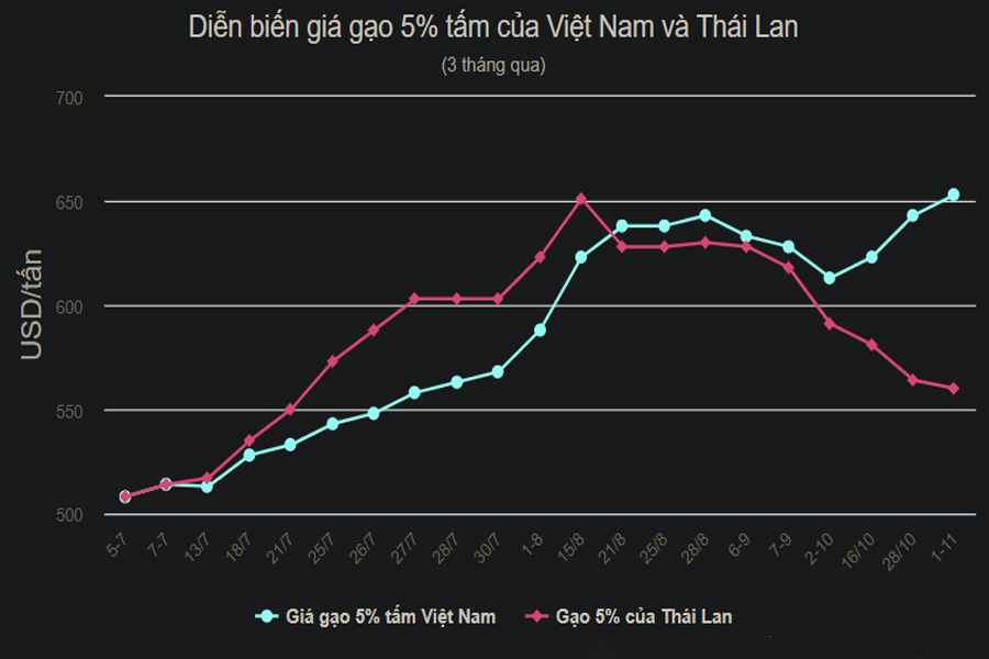 Giá gạo xuất khẩu lập đỉnh cao nhất 15 năm