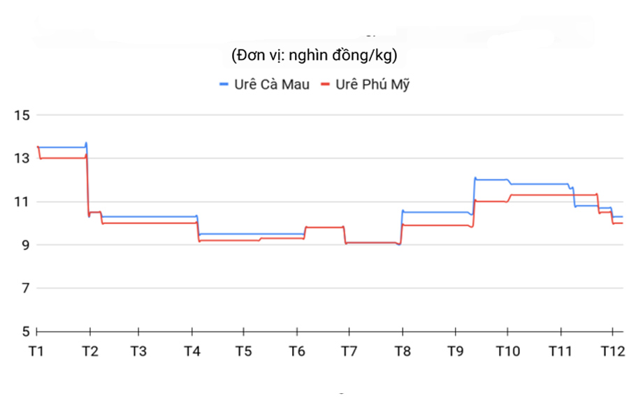 Giá phân bón biến động không theo quy luật mùa vụ